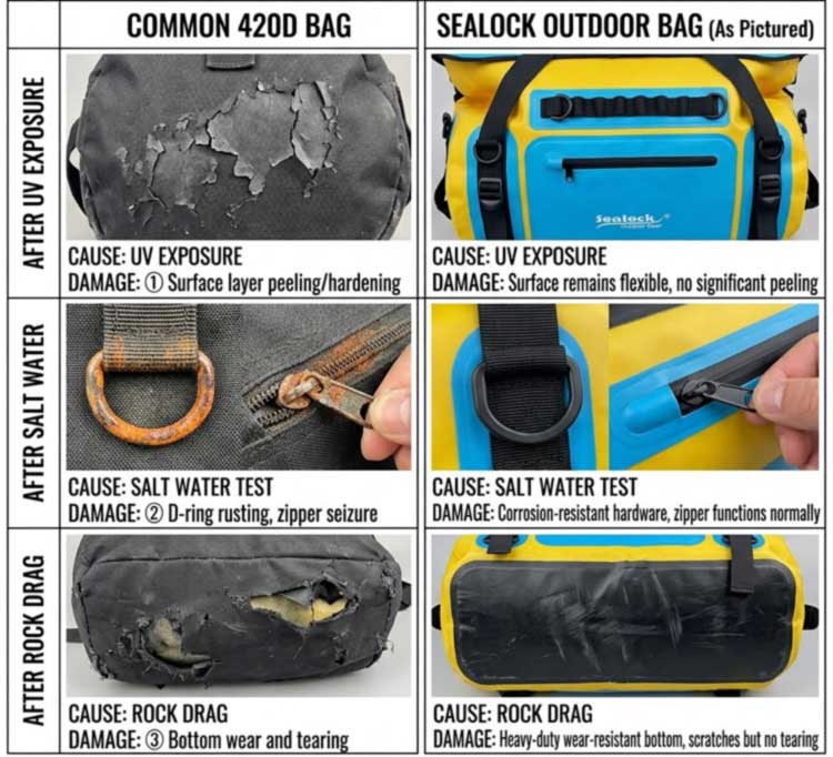Damage Comparison Between Ordinary Waterproof Bags and Sealock Kayak Waterproof Duffel Bags Under UV Exposure, Salt Corrosion and Abrasion